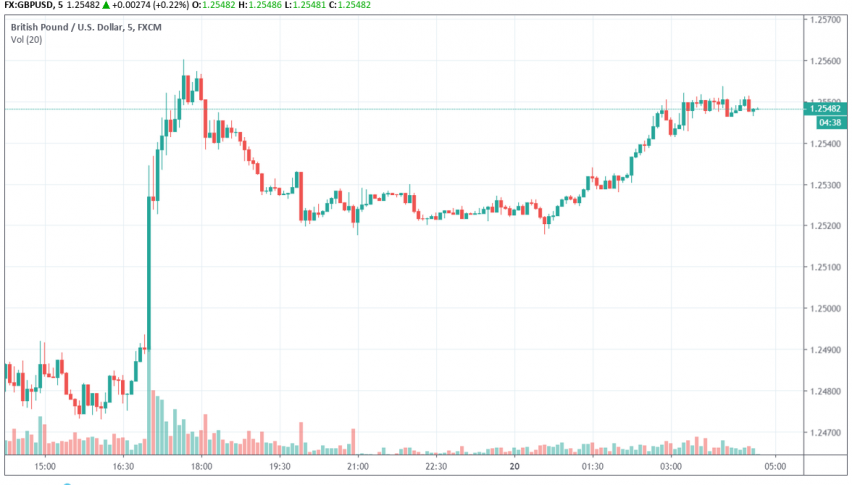 GBP/USD