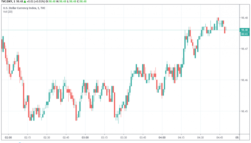 US dollar index DXY