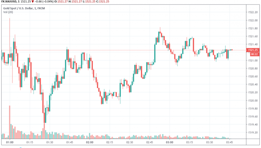 Gold - XAU/USD