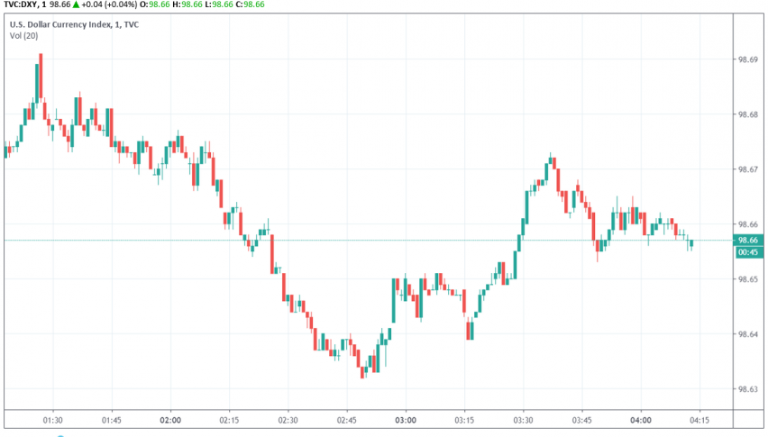 US dollar index DXY