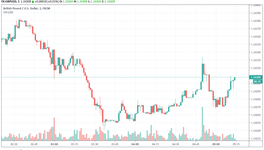 GBP/USD