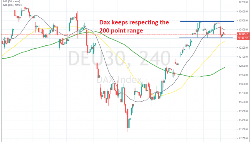 Dax is still ping-ponging between the support and resistance