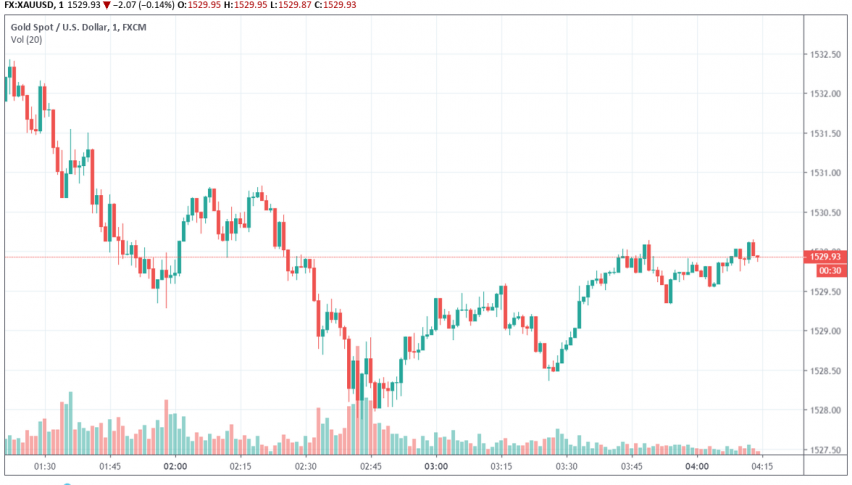 Gold - XAU/USD
