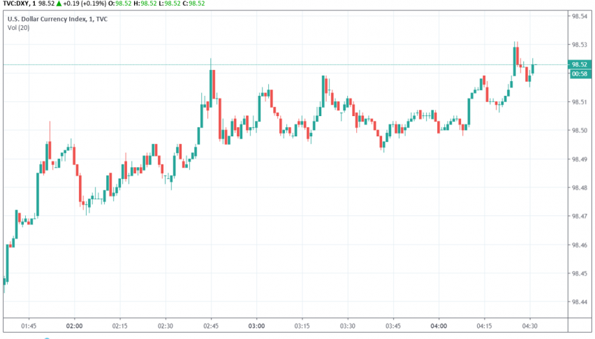 US dollar index DXY