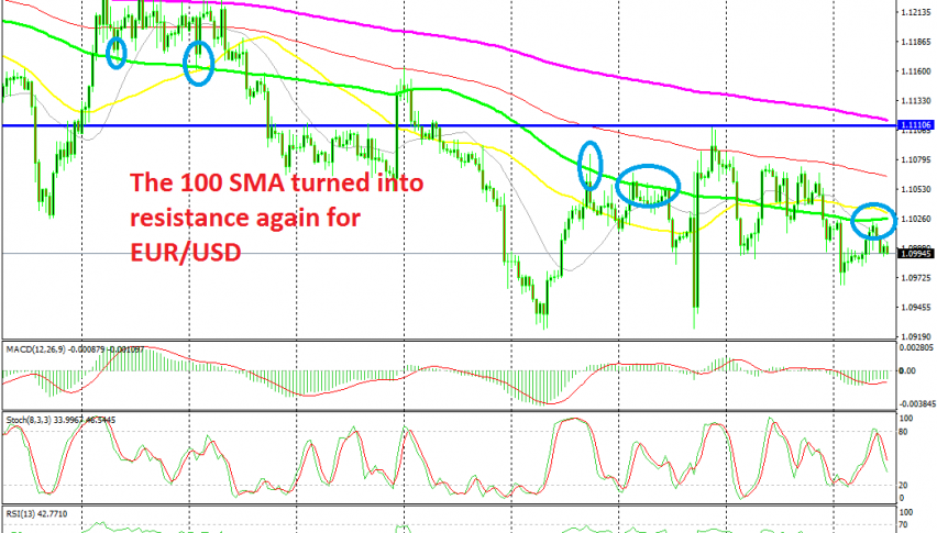 EUR/USD has turned bearish again