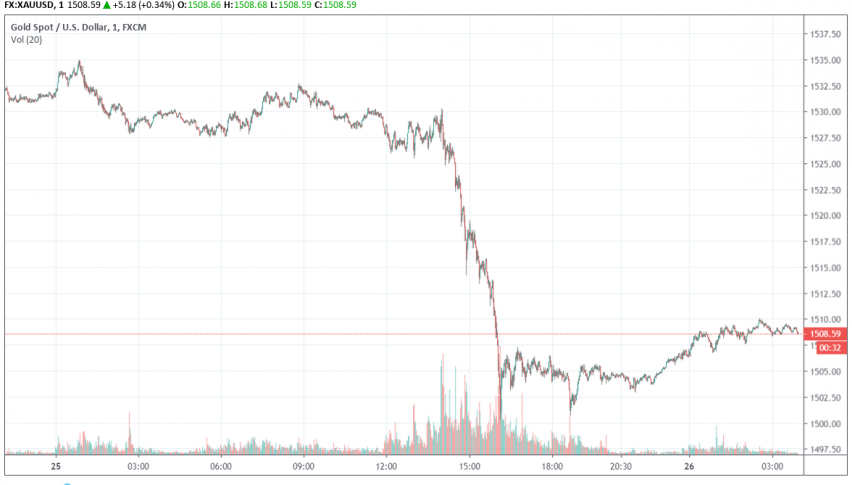 Gold - XAU/USD