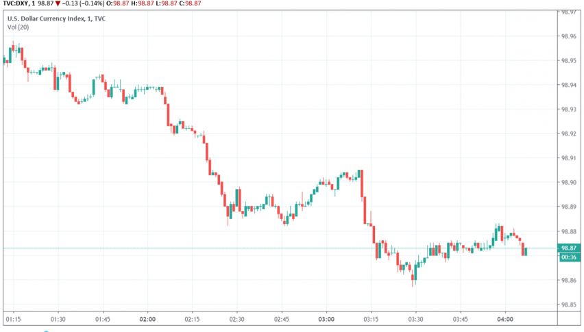US dollar index DXY