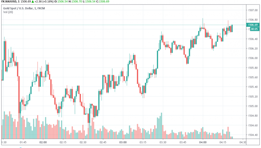 Gold - XAU/USD