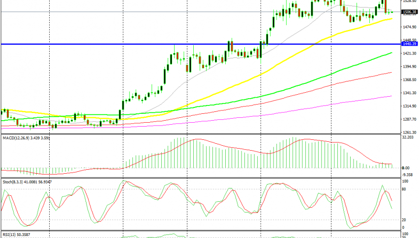 The 50 SMA has been providing support for Gold recently