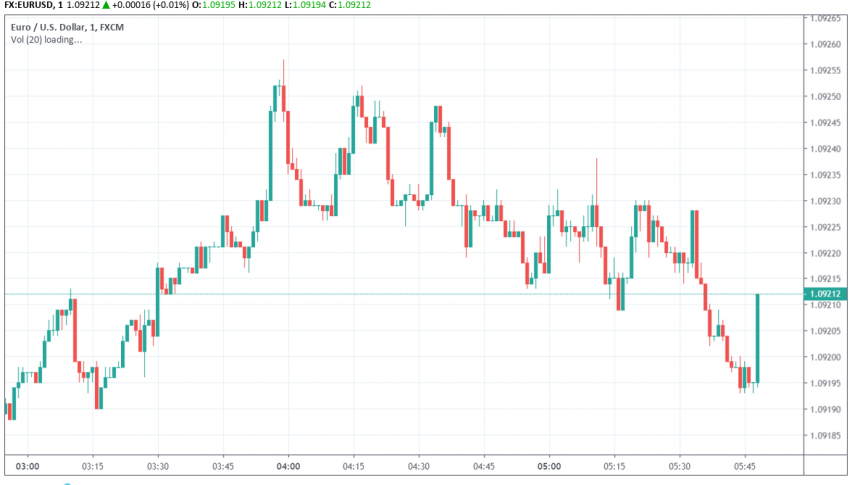 EUR/USD
