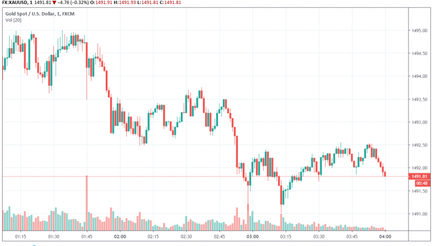 Gold - XAU/USD