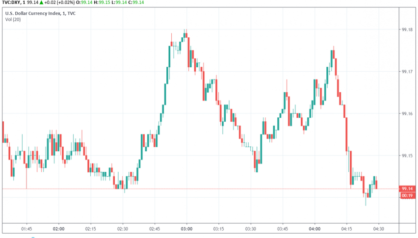US dollar index DXY