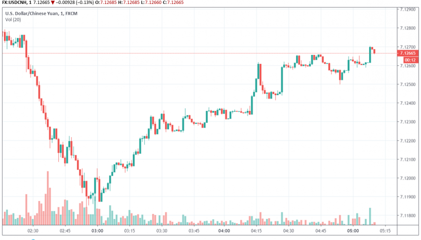 USD/CNH