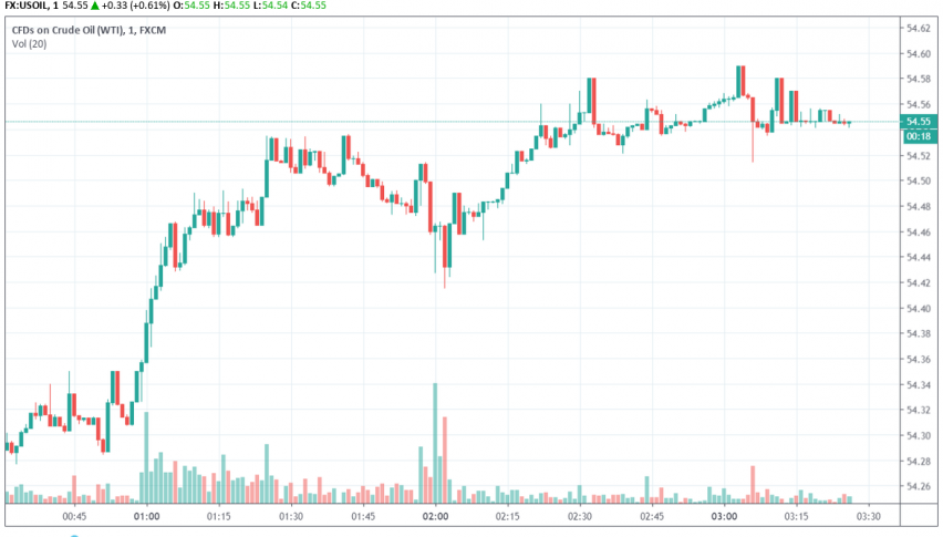 WTI crude oil