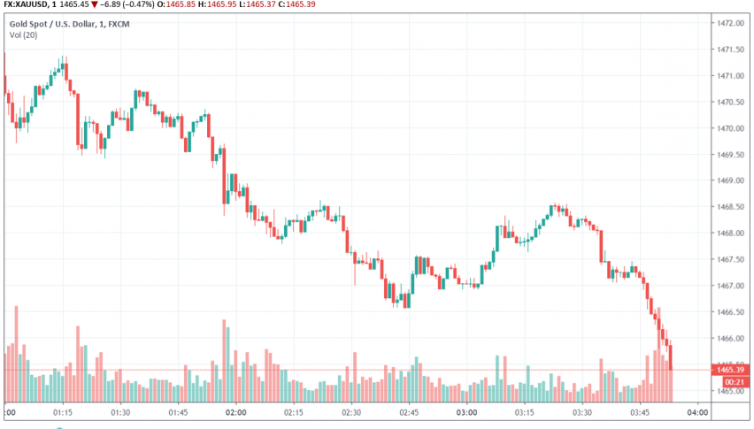 Gold - XAU/USD