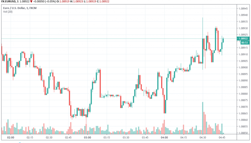 EUR/USD