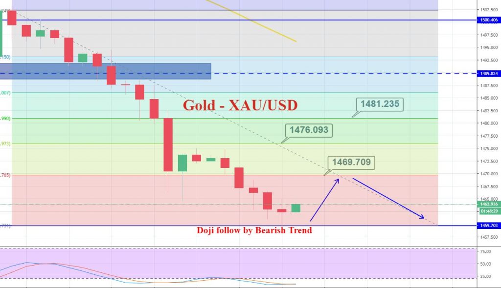 Gold - 4 hour chart - Forex Trading Signal