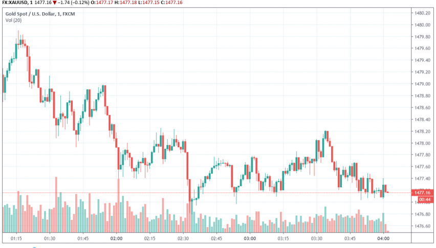 Gold - XAU/USD