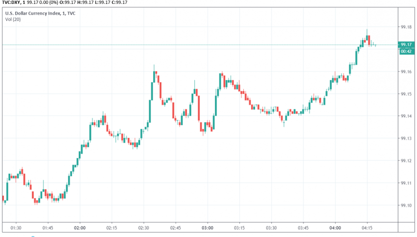 US dollar index DXY