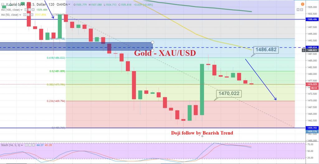 Gold - 4 Hourly Chart