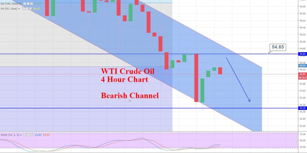 Crude Oil - 4 Hour Chart - Forex Trading Signals