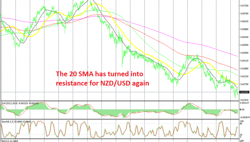NZD/USD remains bearish as long as MAs stay above