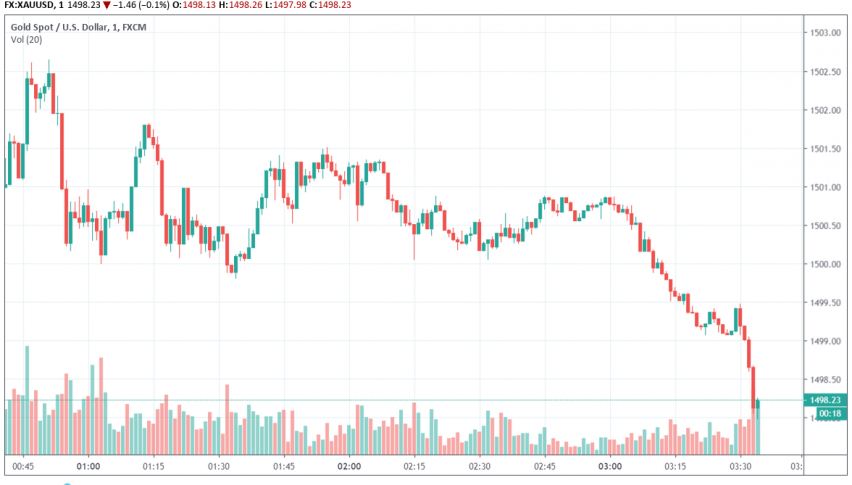 Gold - XAU/USD