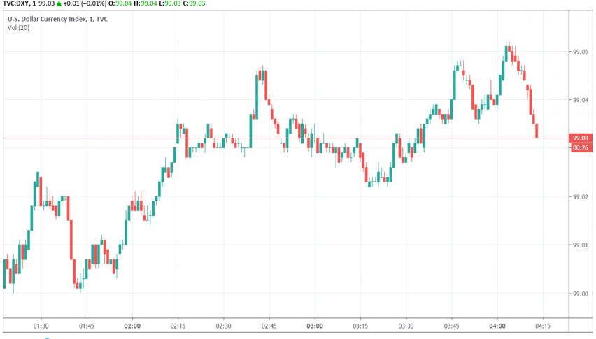 US dollar index DXY