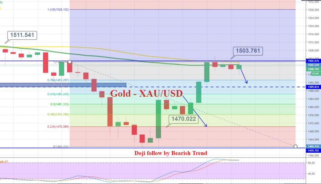 Gold - 4 Hour Chart 