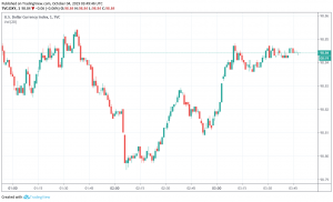 US dollar index DXY