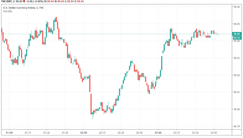 US dollar index DXY
