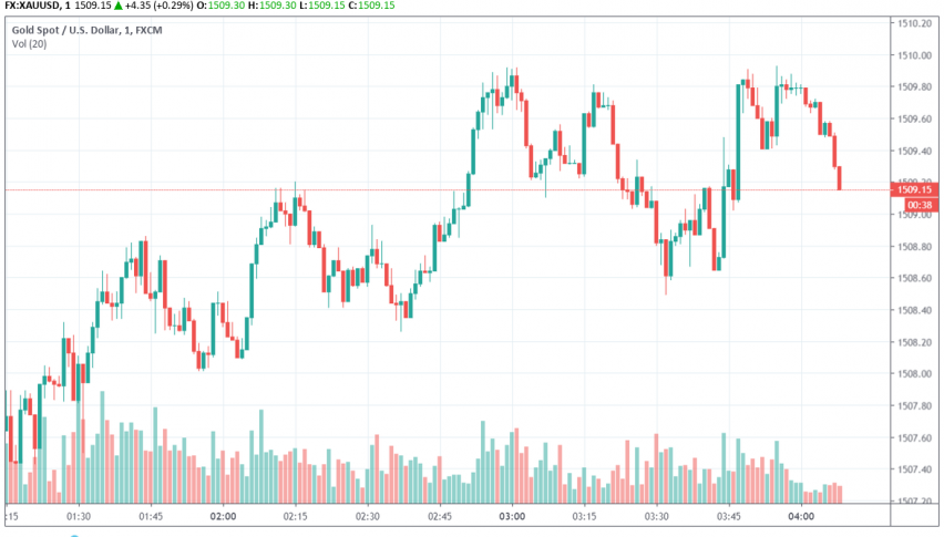 Gold - XAU/USD