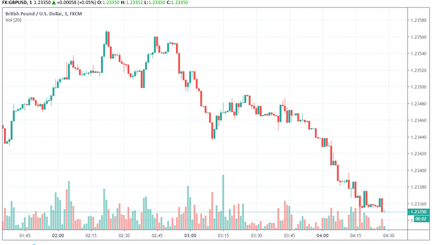 GBP/USD bearish over Brexit concerns