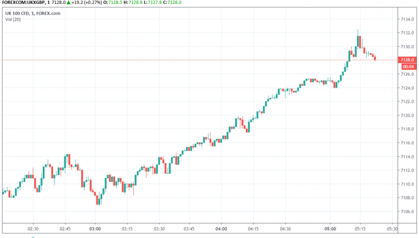FTSE