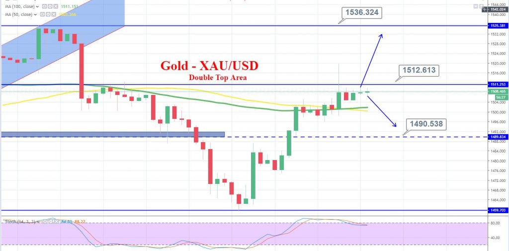Gold - 4 Hour Chart 