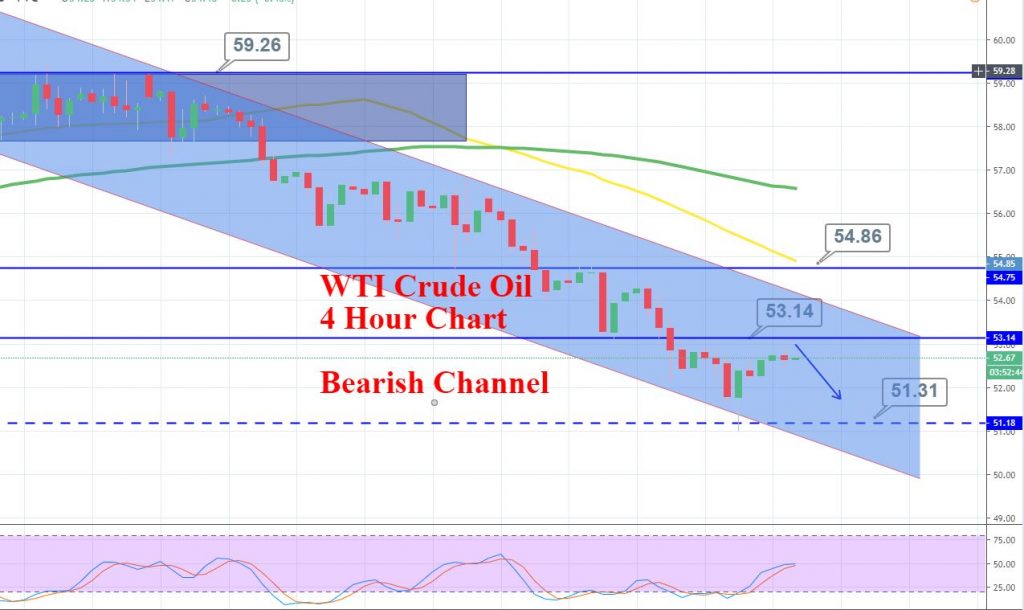 WTI Crude Oil 