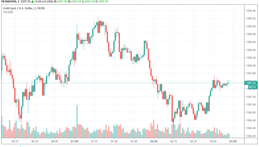 Gold - XAU/USD