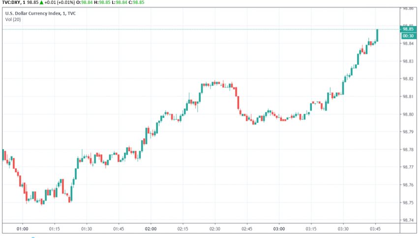 US dollar index DXY