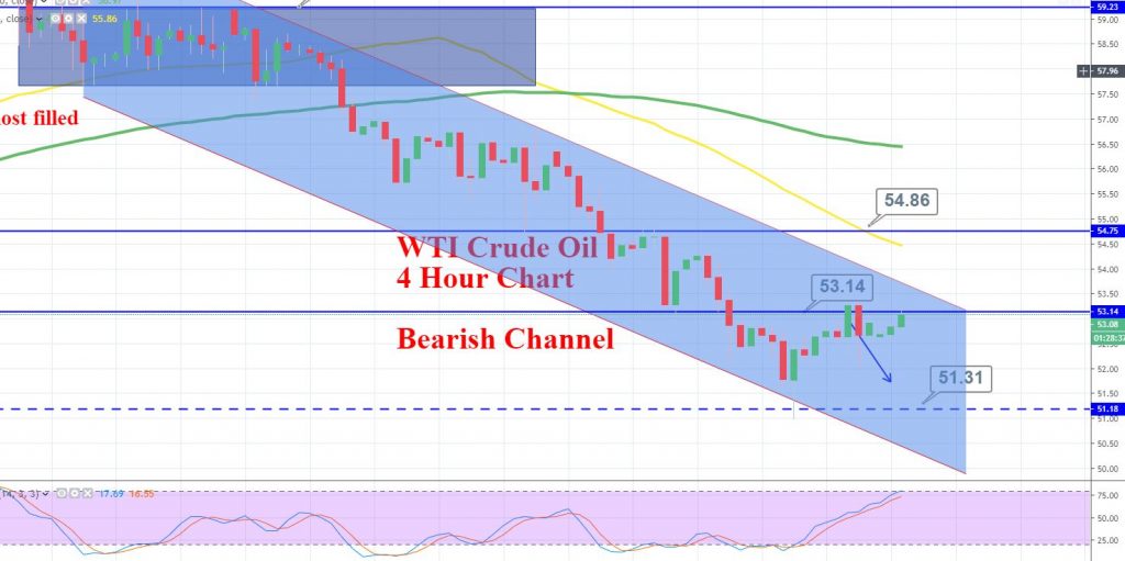 WTI Crude Oil - 4 Hour Chart 