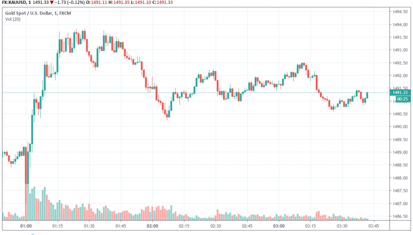 Gold - XAU/USD