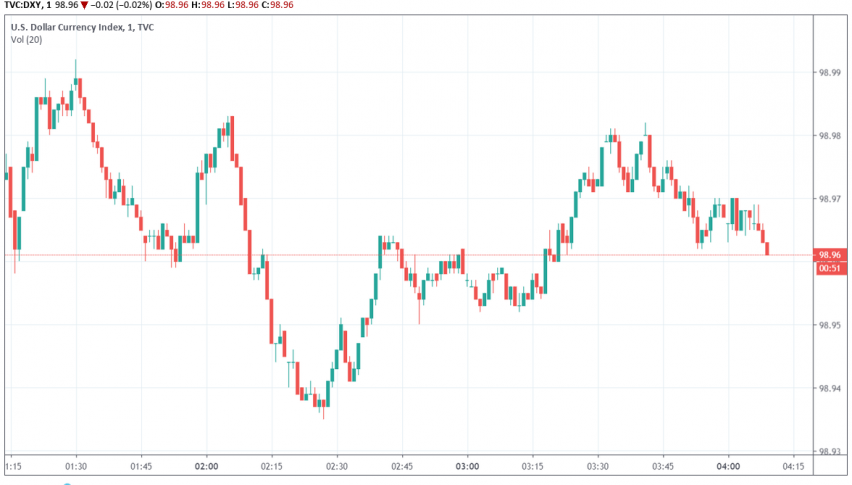 US dollar index DXY