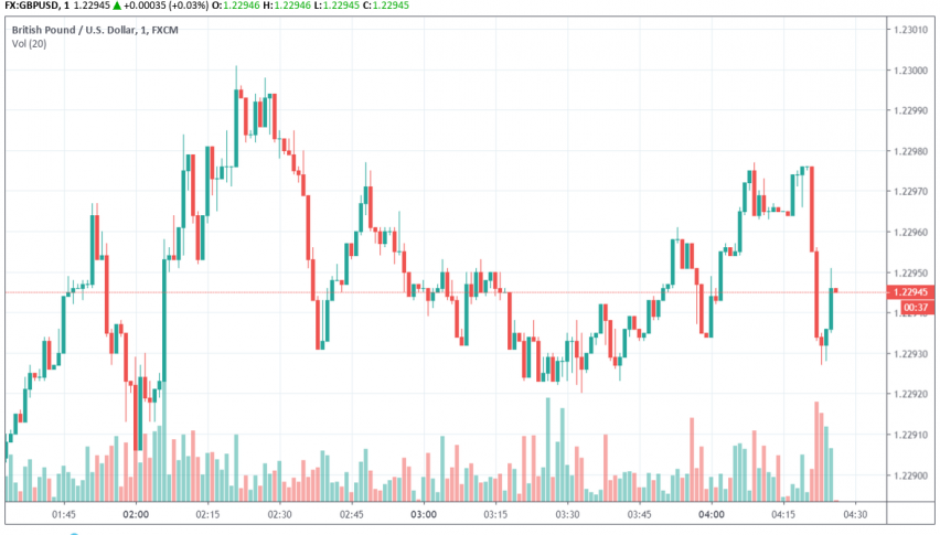GBP/USD slides below 1.23, no Brexit deal yet