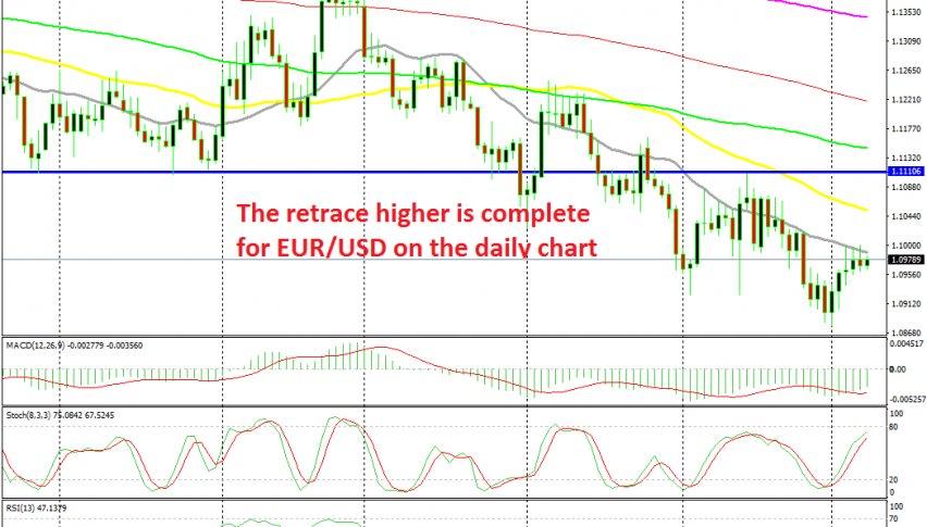 Now its the 20 SMA providing resistance