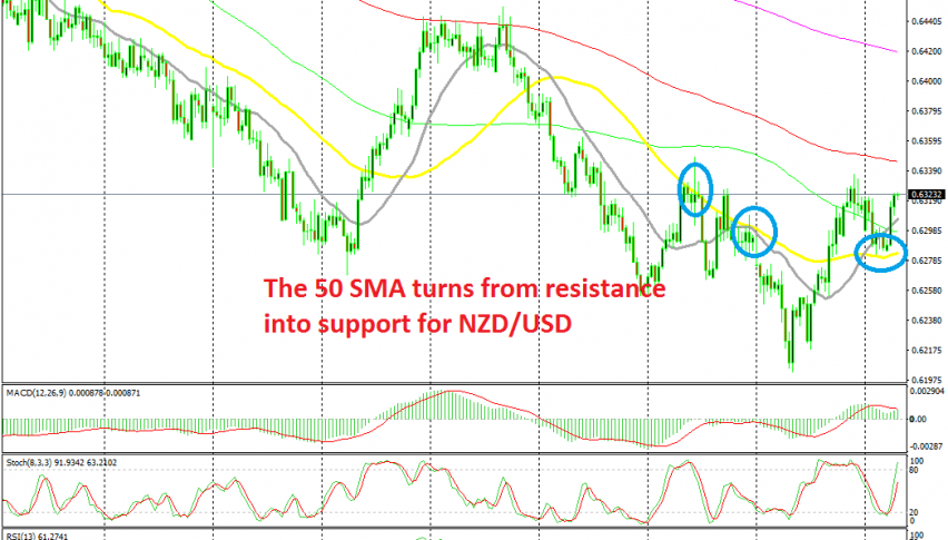 Buyer are back in control after bouncing off he 50 SMA