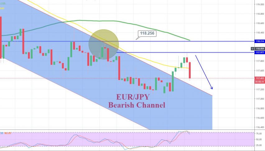 EUR/JPY - 4 Hour Chart