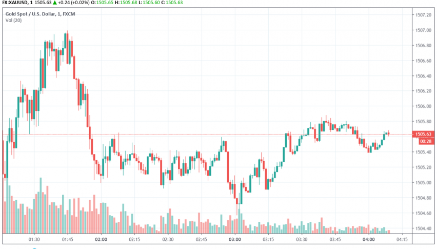 Gold - XAU/USD