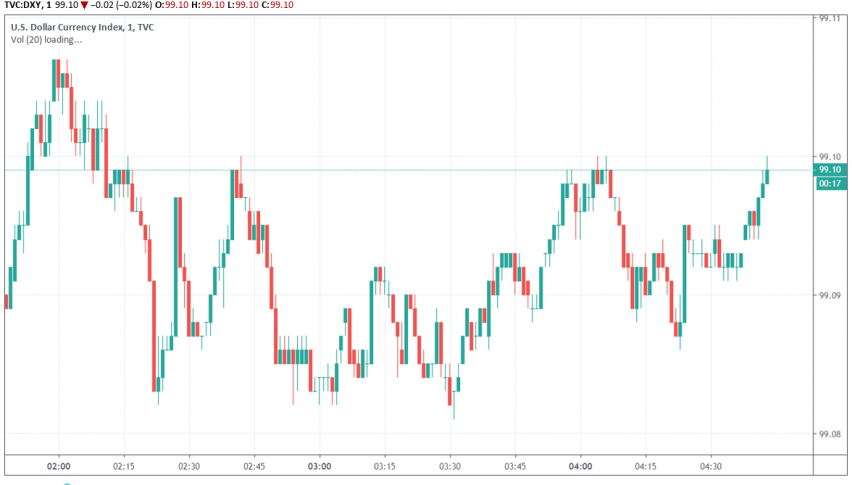 US dollar index DXY