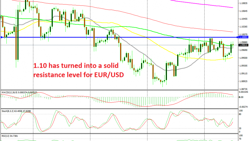 EUR/USD feeling weak at 1.10 again