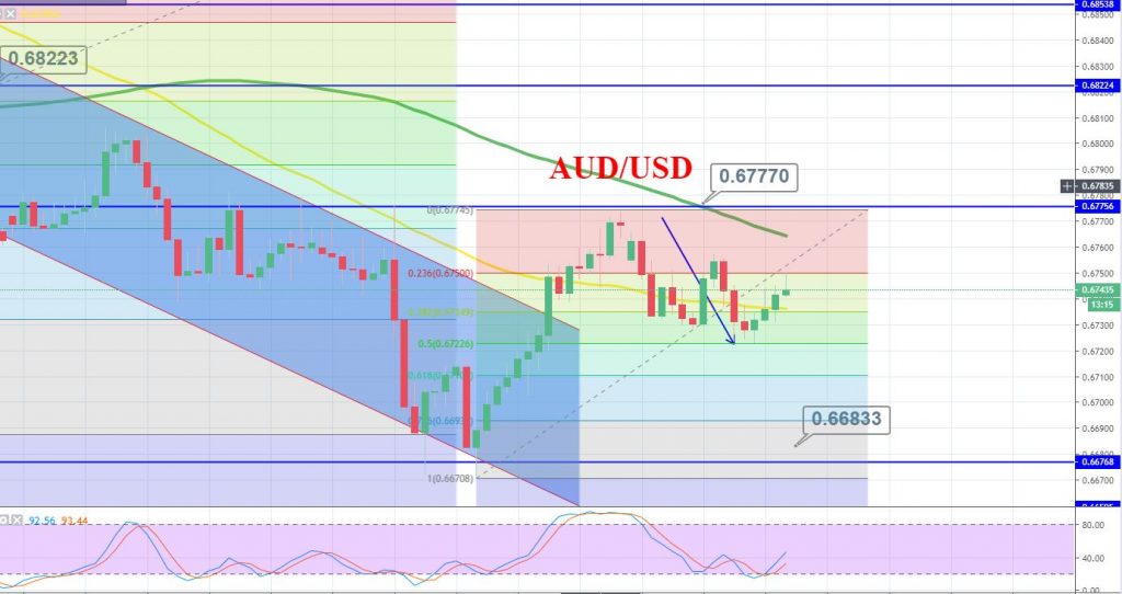 AUD/USD - 4 Hour Chart