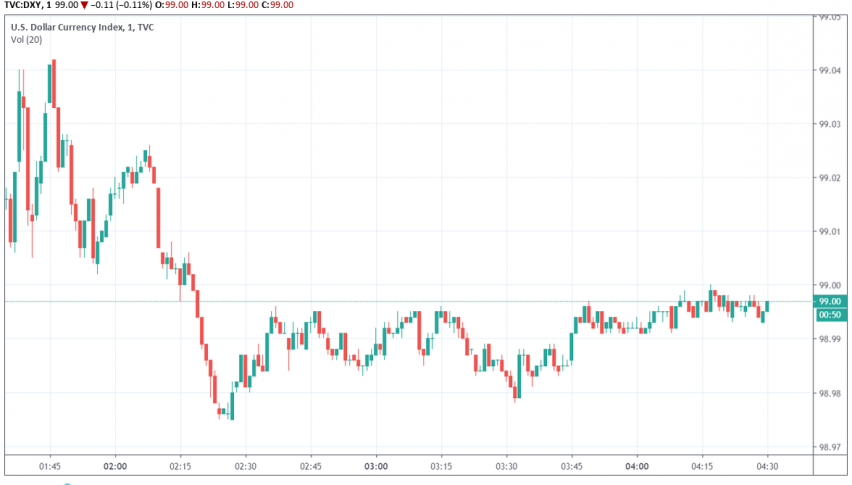 US dollar index DXY